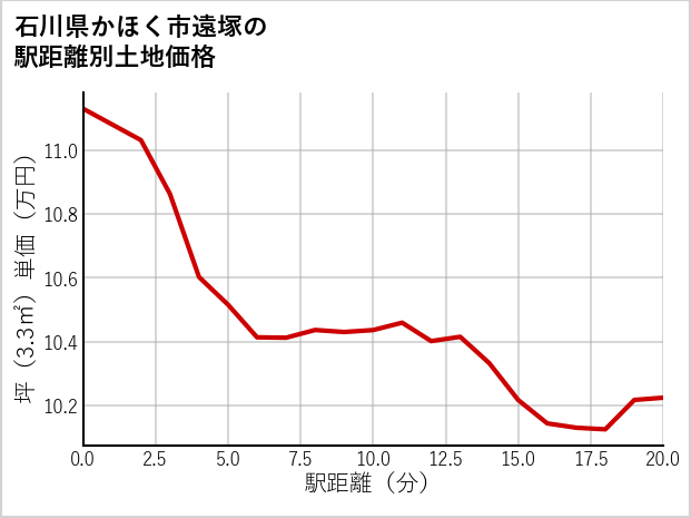 石川県かほく市遠塚の徒歩距離別の土地坪単価