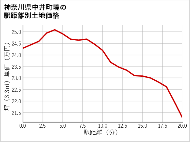 神奈川県中井町境の徒歩距離別の土地坪単価