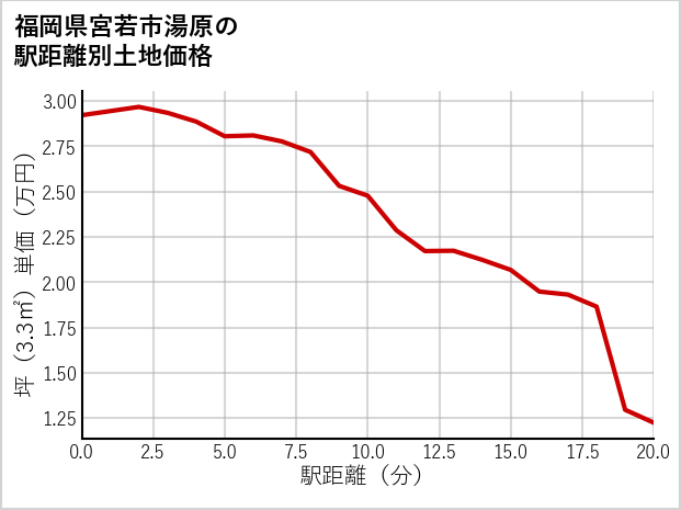 福岡県宮若市湯原の徒歩距離別の土地坪単価