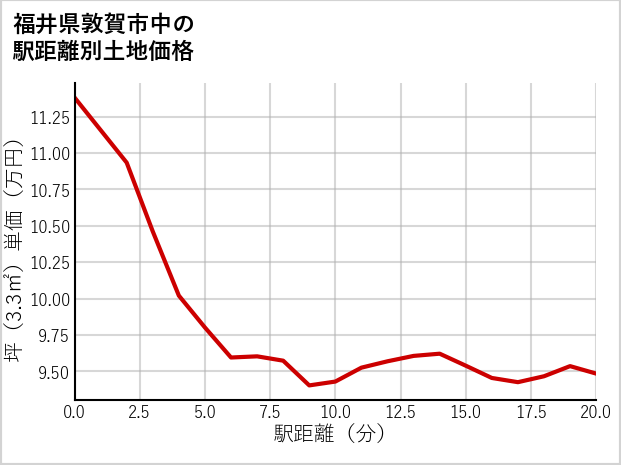 福井県敦賀市中の徒歩距離別の土地坪単価