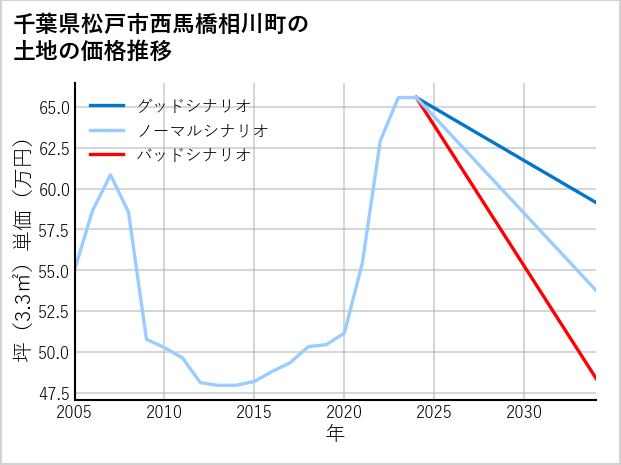 千葉県松戸市西馬橋相川町の土地価格推移