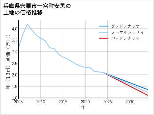 兵庫県宍粟市一宮町安黒の土地価格推移