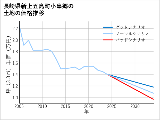 長崎県新上五島町小串郷の土地価格推移