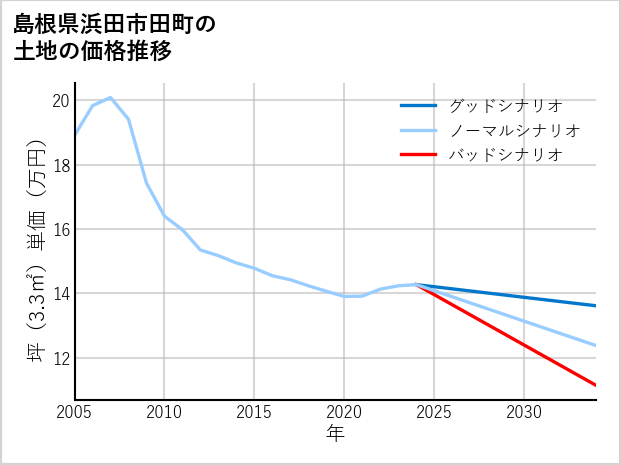 島根県浜田市田町の土地価格推移