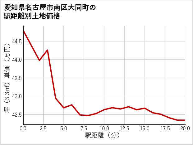 愛知県名古屋市南区大同町の徒歩距離別の土地坪単価