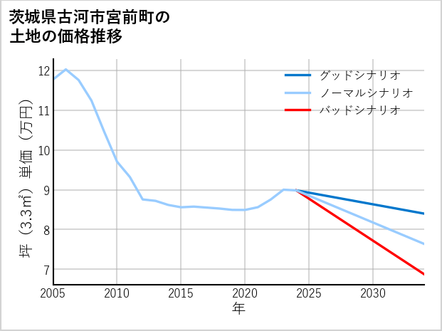 茨城県古河市宮前町の土地価格推移