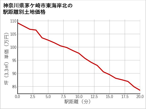 神奈川県茅ケ崎市東海岸北の徒歩距離別の土地坪単価