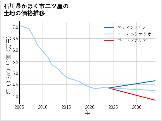 石川県かほく市二ツ屋の土地価格推移