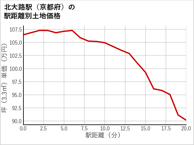 北大路駅（京都府）の徒歩距離別の土地坪単価