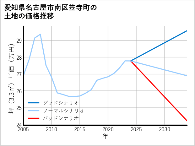 愛知県名古屋市南区笠寺町の土地価格推移