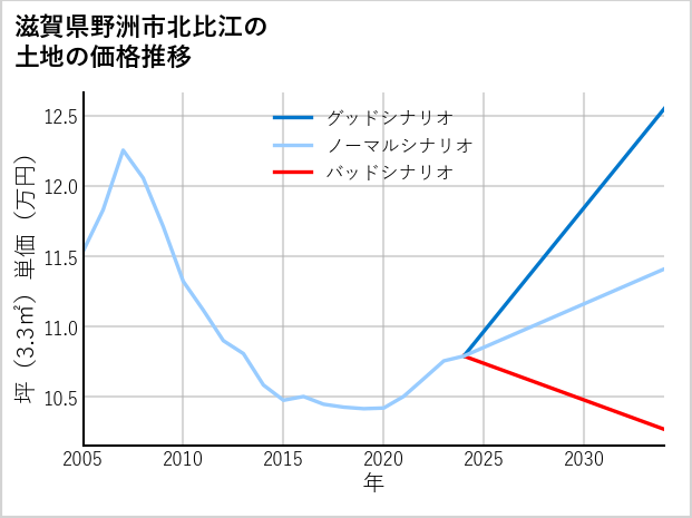 滋賀県野洲市北比江の土地価格推移