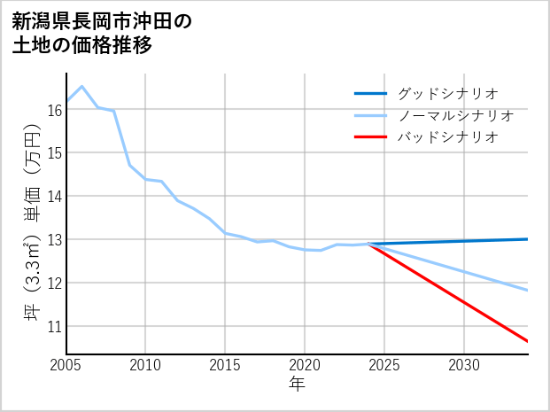 新潟県長岡市沖田の土地価格推移