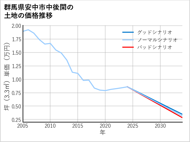 群馬県安中市中後閑の土地価格推移