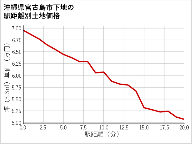 沖縄県宮古島市下地の徒歩距離別の土地坪単価