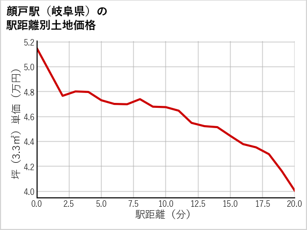 顔戸駅（岐阜県）の徒歩距離別の土地坪単価