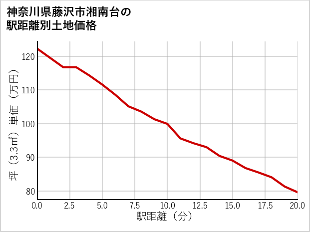 神奈川県藤沢市湘南台の徒歩距離別の土地坪単価