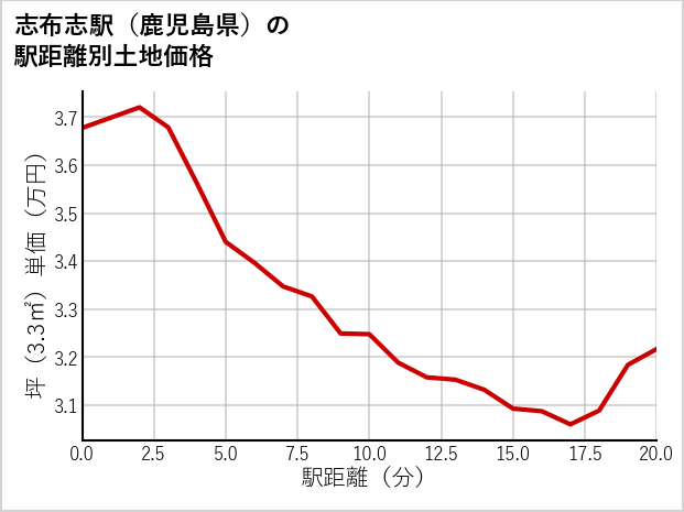 志布志駅（鹿児島県）の徒歩距離別の土地坪単価