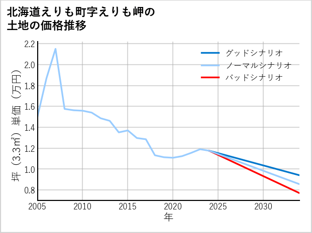 北海道えりも町えりも岬の土地価格推移