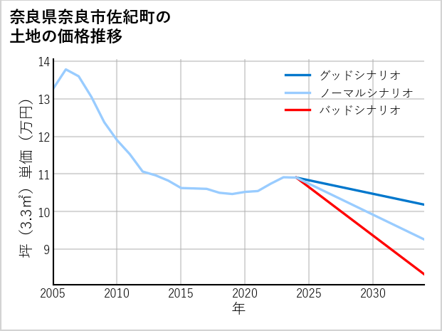 奈良県奈良市佐紀町の土地価格推移