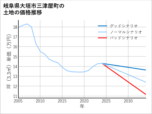 岐阜県大垣市三津屋町の土地価格推移
