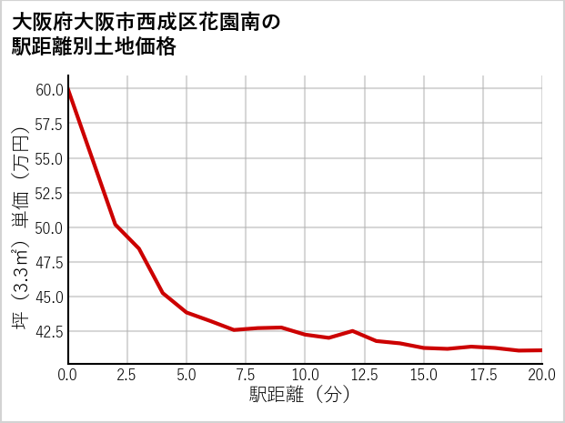 大阪府大阪市西成区花園南の徒歩距離別の土地坪単価
