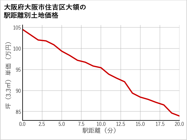 大阪府大阪市住吉区大領の徒歩距離別の土地坪単価