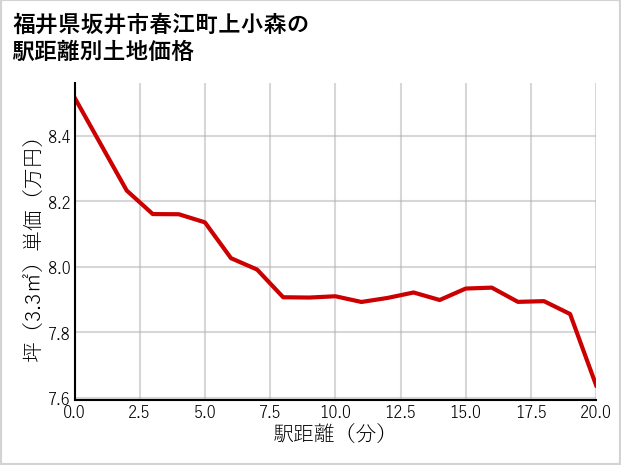 福井県坂井市春江町上小森の徒歩距離別の土地坪単価