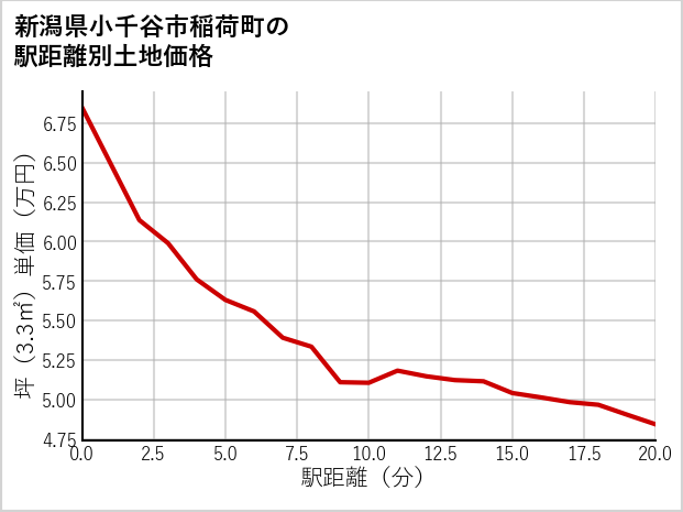 新潟県小千谷市稲荷町の徒歩距離別の土地坪単価