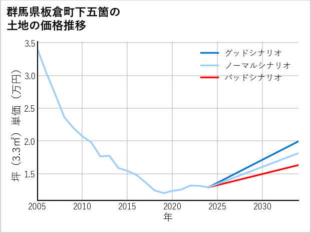 群馬県板倉町下五箇の土地価格推移