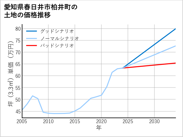 愛知県春日井市柏井町の土地価格推移