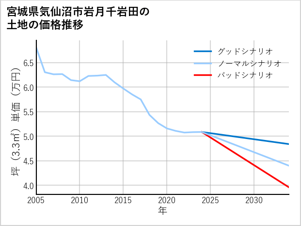 宮城県気仙沼市岩月千岩田の土地価格推移