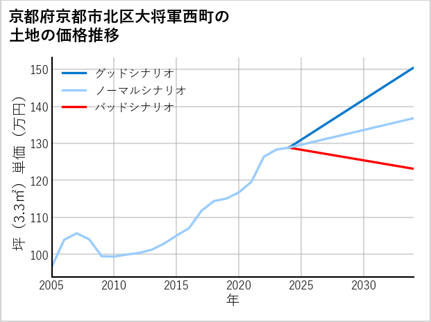 京都府京都市北区大将軍西町の土地価格推移