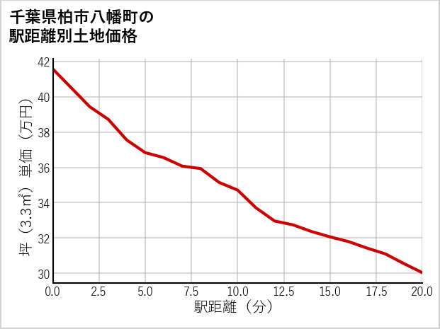 千葉県柏市八幡町の徒歩距離別の土地坪単価