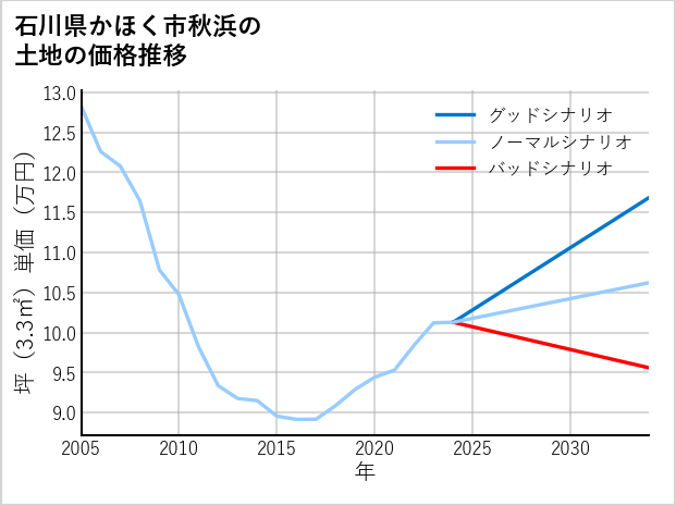 石川県かほく市秋浜の土地価格推移