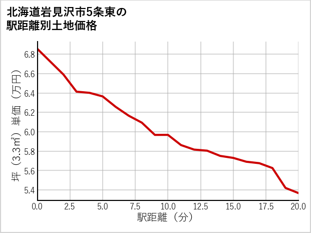 北海道岩見沢市5条東の徒歩距離別の土地坪単価