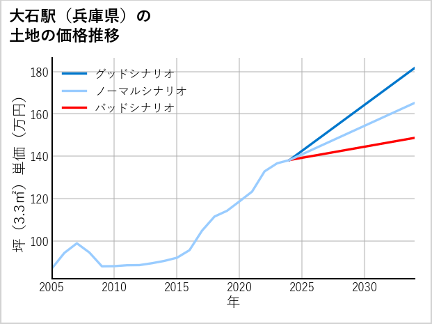 大石駅（兵庫県）の土地価格推移