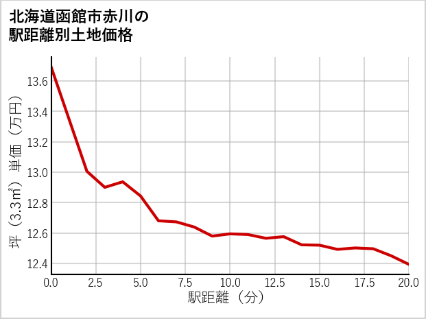北海道函館市赤川の徒歩距離別の土地坪単価