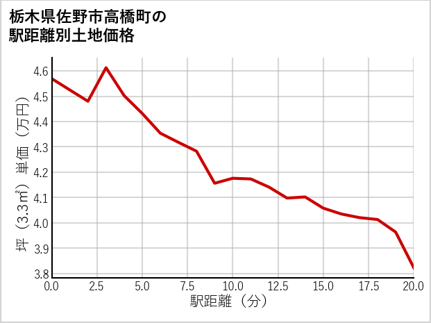 栃木県佐野市高橋町の徒歩距離別の土地坪単価