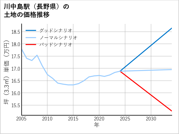 川中島駅（長野県）の土地価格推移