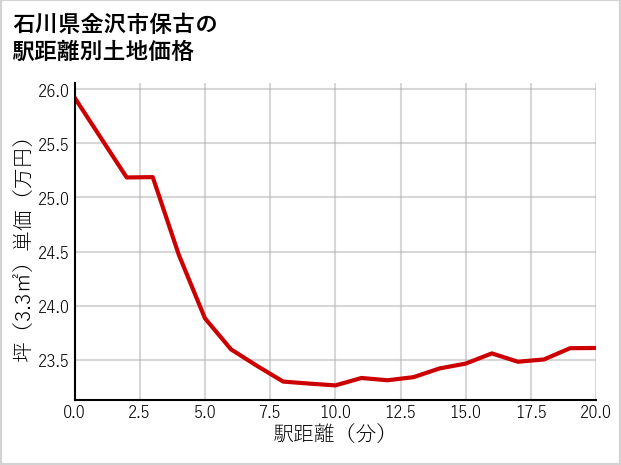 石川県金沢市保古の徒歩距離別の土地坪単価