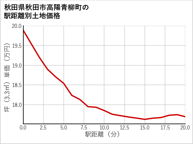 秋田県秋田市高陽青柳町の徒歩距離別の土地坪単価