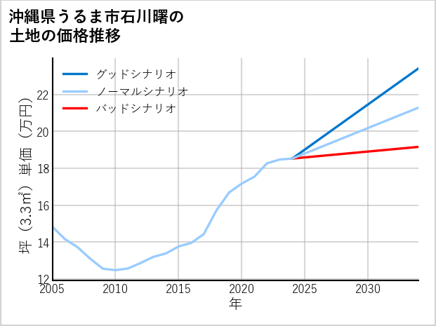 沖縄県うるま市石川曙の土地価格推移