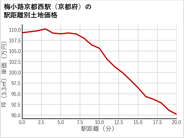 梅小路京都西駅（京都府）の徒歩距離別の土地坪単価