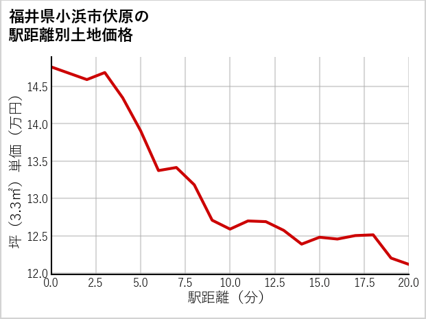 福井県小浜市伏原の徒歩距離別の土地坪単価