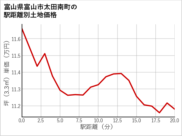 富山県富山市太田南町の徒歩距離別の土地坪単価