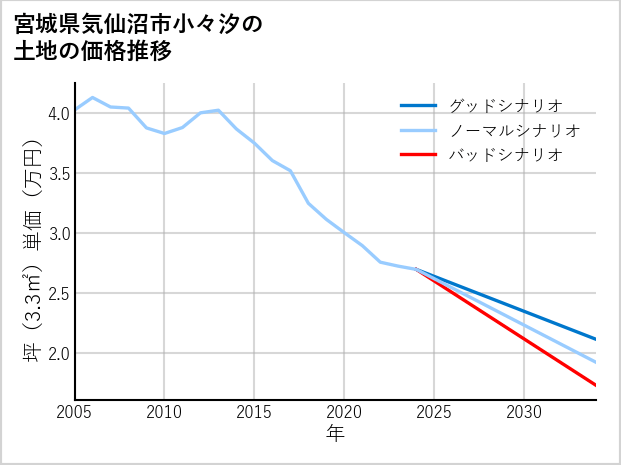 宮城県気仙沼市小々汐の土地価格推移