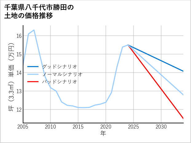 千葉県八千代市勝田の土地価格推移