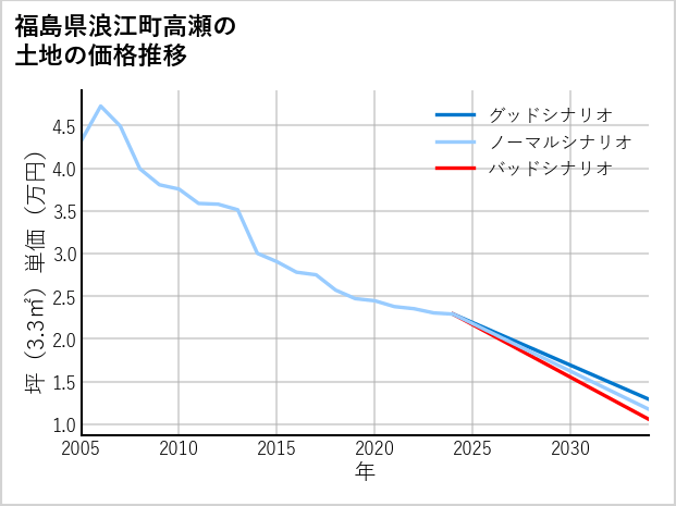 福島県浪江町高瀬の土地価格推移
