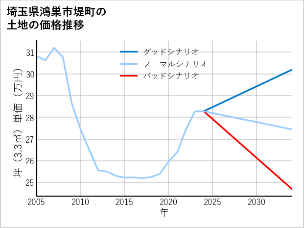 埼玉県鴻巣市堤町の土地価格推移