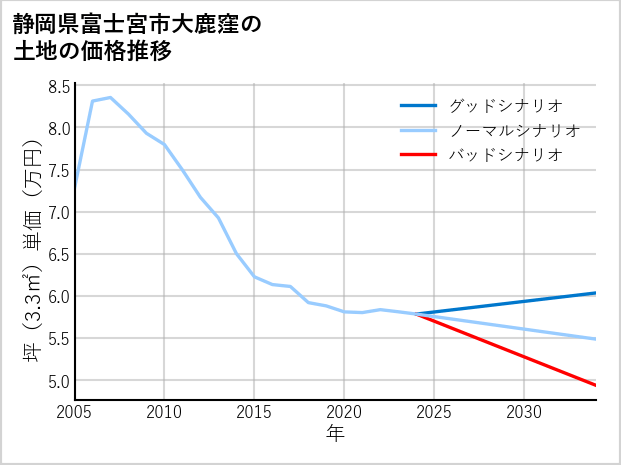 静岡県富士宮市大鹿窪の土地価格推移